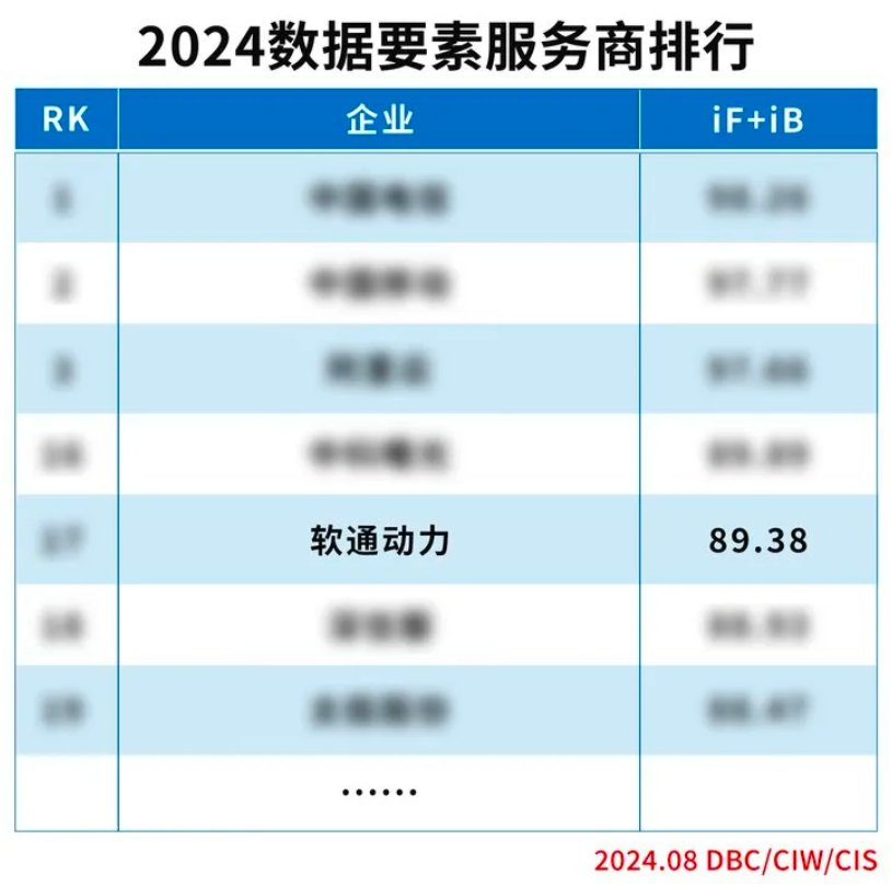实力上榜 | 尊龙集团官网动力入选“2024数据身分服务商排杏妆榜单