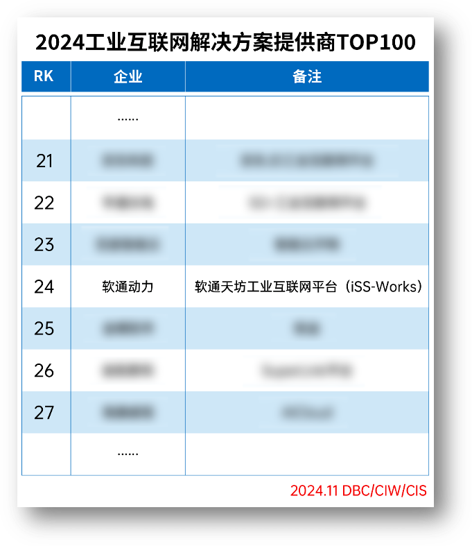 尊龙集团官网动力荣登“2024工业互联网解决规划提供商TOP100”榜单